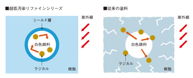 3.最大の劣化要因である紫外線に対し強い高耐候性