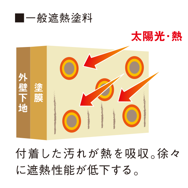 5.汚れからの熱吸収を防ぐ遮熱保持性