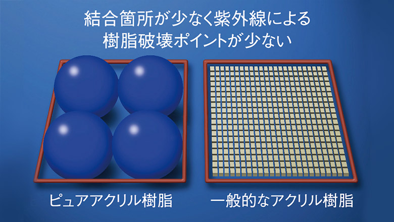 ポイント１樹脂が大きく、紫外線につよい