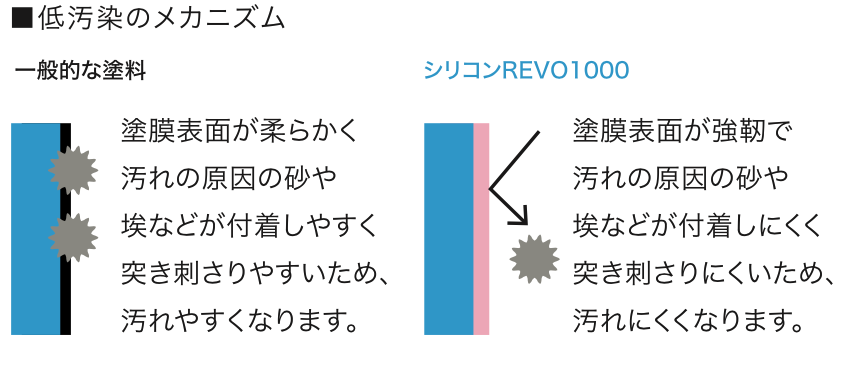 低汚染のメカニズム